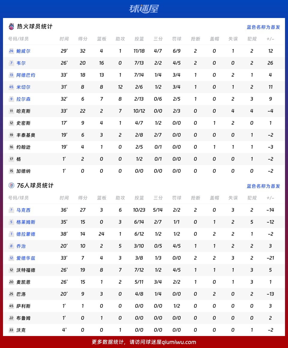 包含费城76人今晨外线爆发,志在NBA常规赛名次提升,更衣室稳定,控场能力受关注的词条 包含费城76人今晨外线爆发,志在NBA常规赛名次提升,更衣室稳定,控场能力受关注的词条